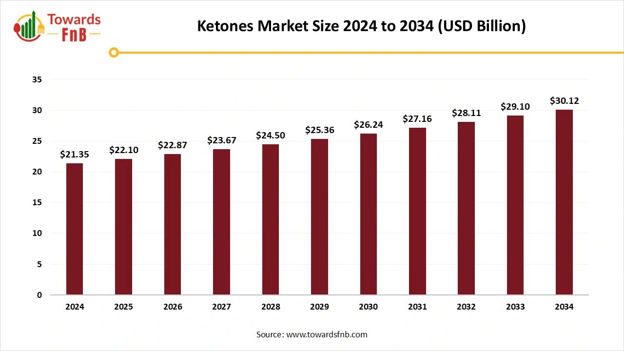 TowardsFnB's tweet card. The ketones market size is projected to reach USD 22.10 billion in 2025 and is estimated to grow USD 30.12 billion by 2034, at a CAGR of 3.5% from 2025 to 2034.