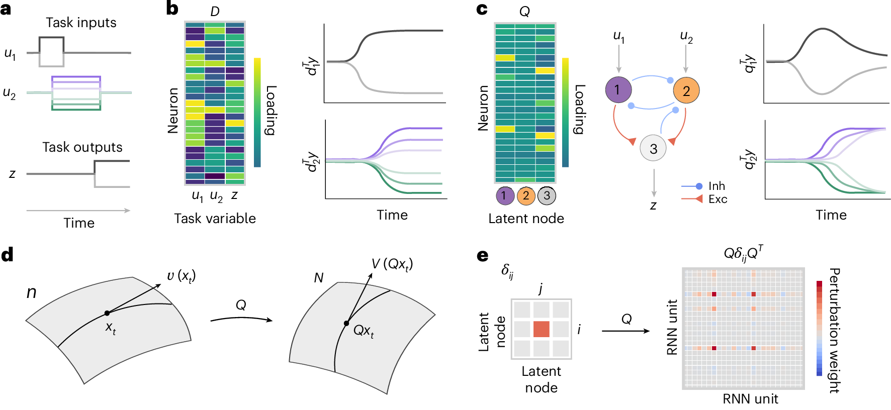 EngelTatiana's tweet card. Nature Neuroscience - The latent circuit model identifies low-dimensional mechanisms of task execution from heterogenous neural responses. This approach reveals a latent inhibitory mechanism for...
