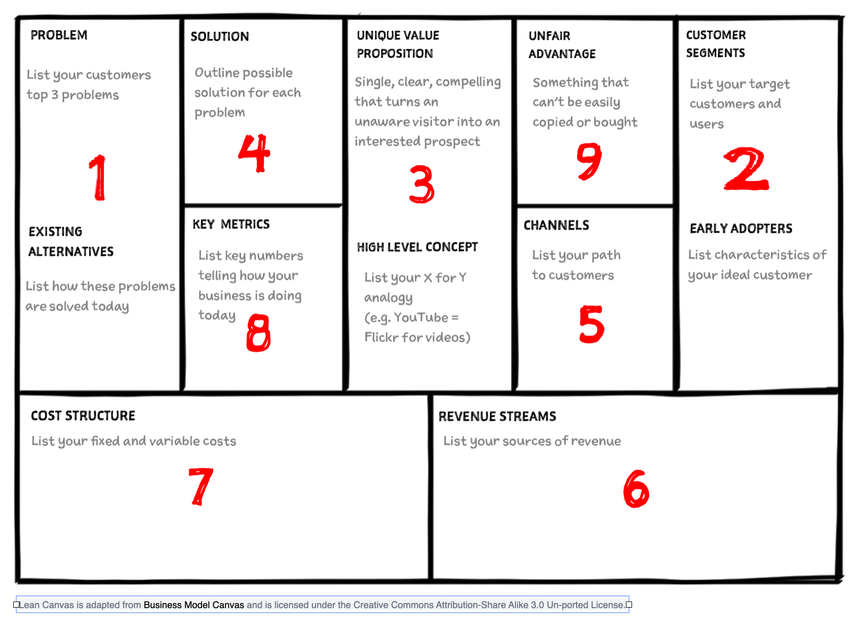 sankysanket18's tweet card. Unlock startup potential with Lean Canvas. Validate ideas, avoid mistakes, and save months with this one-page plan.... by sankysanket18