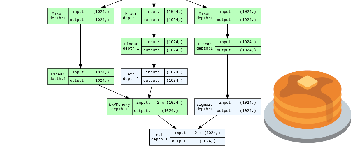 full_stack_dl's tweet card. A step-by-step explanation of the RWKV architecture via typed PyTorch code.