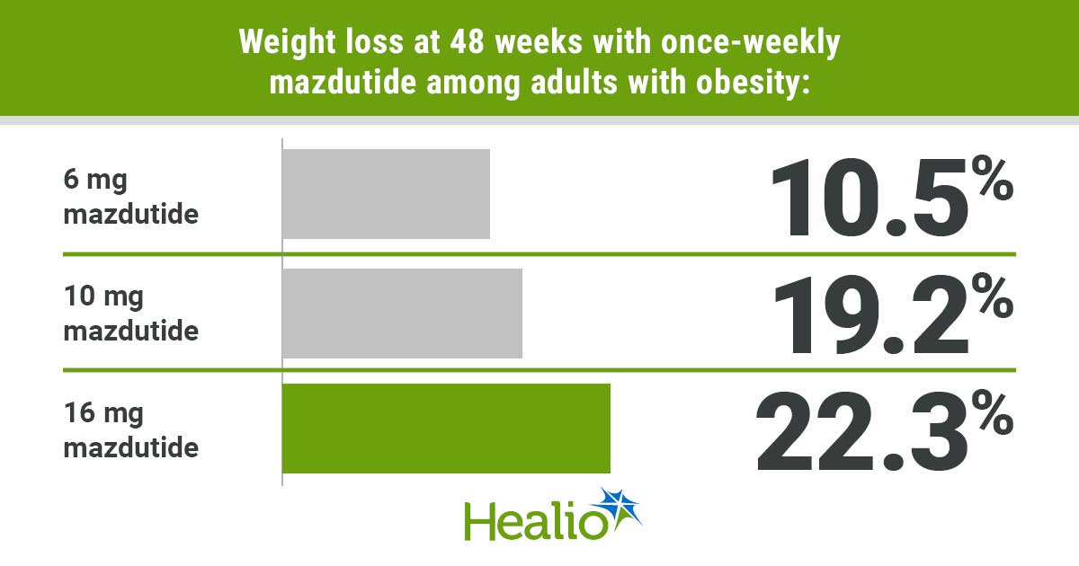 taylorkantor's tweet card. ATLANTA — A GLP-1/glucagon dual agonist induced significant weight loss and improved multiple cardiometabolic parameters for adults with overweight or obesity, according to phase 2 data presented at...