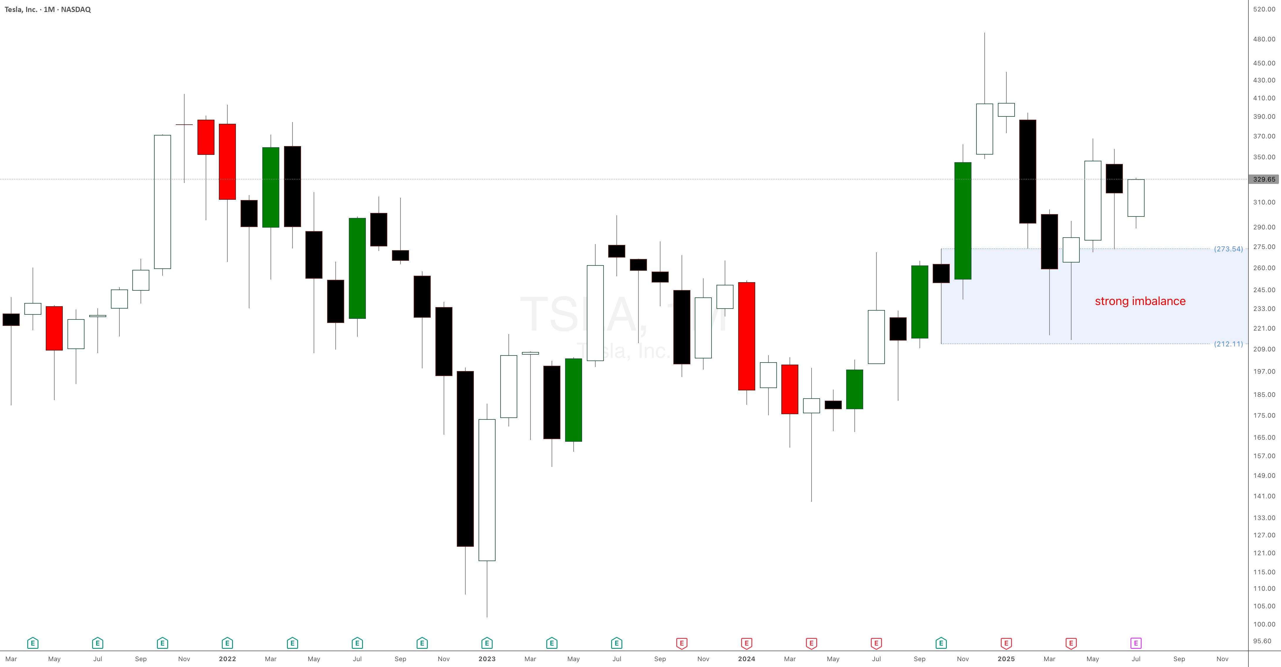 SetAndForgetSD's tweet card. Tesla Stock Set to Break Records: The Power of Monthly and Weekly Demand Imbalances at $273 and $298. Welcome back, traders! In today’s supply and demand breakdown, we’re diving deep into Tesla Inc....