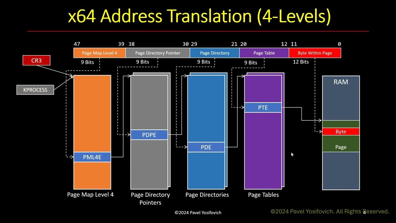 OSdev_'s tweet card. x64 Virtual Address Translation