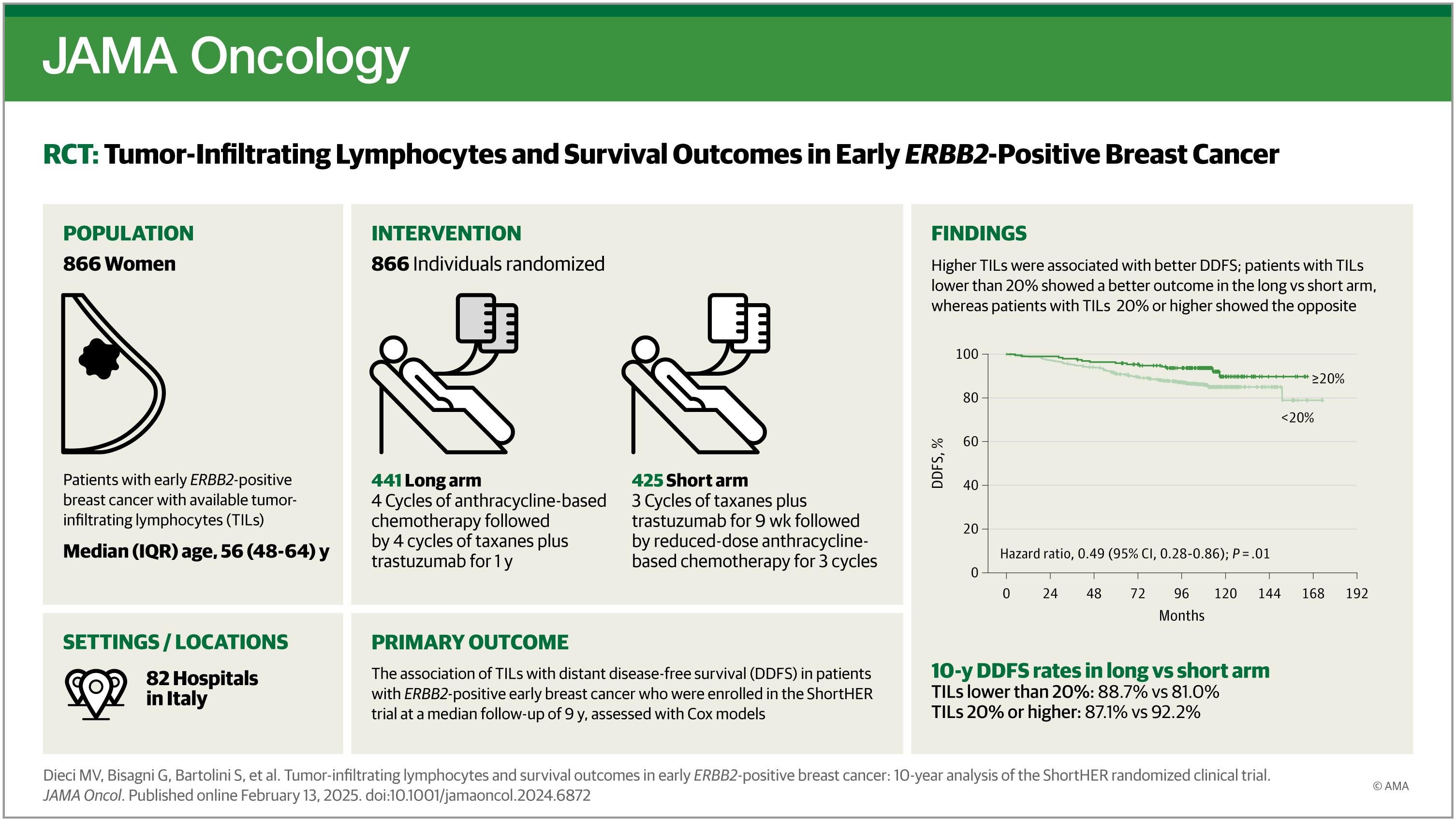 FernandoOnco's tweet card. This 10-year follow-up analysis of the ShortHER randomized clinical trial evaluates the association of tumor-infiltrating lymphocytes with distant disease-free and overall survival among patients...