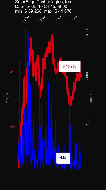 datacharm_yt's tweet card. SEDG, SolarEdge Technologies, Inc., 2025-10-24, stock prices dynami...