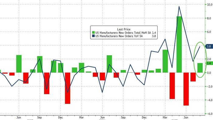 AndrewHigsdrew's tweet card. ...after two months of declines, August saw factory orders rebound bigly...