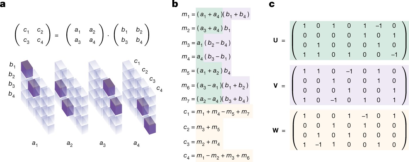 TivadarDanka's tweet card. Nature - A reinforcement learning approach based on AlphaZero is used to discover efficient and provably correct algorithms for matrix multiplication, finding faster algorithms for a variety of...