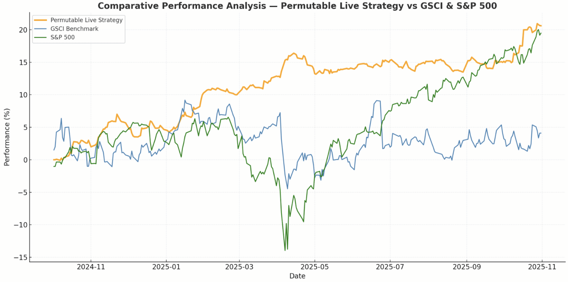 PermutableAI's tweet card. Although at Permutable, our core offering is market intelligence, one of our key differentiators is that we run a live systematic commodity trading strategy built on those insights which has delive...