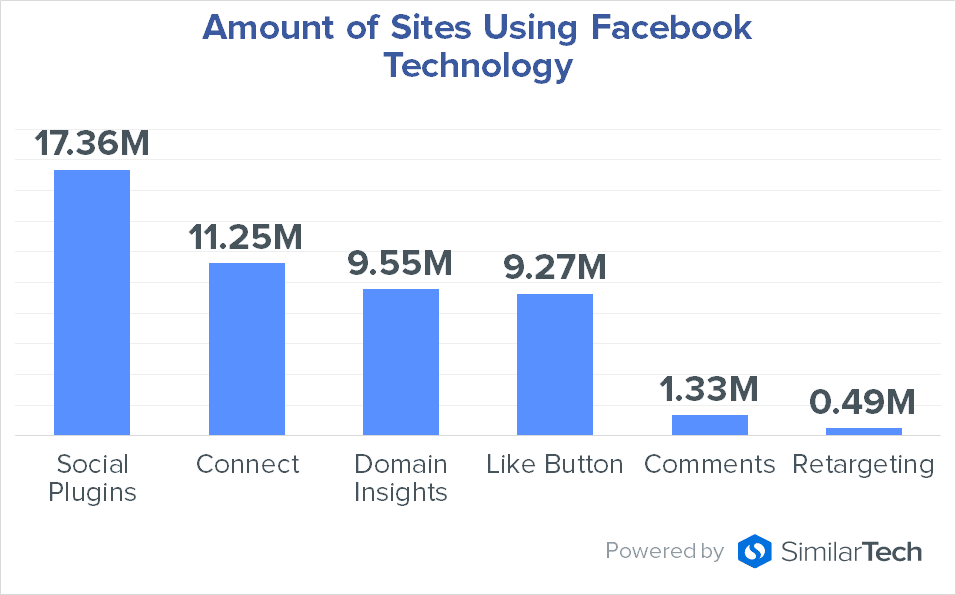 SmartGrowthHack's tweet card. Study reveals Facebook's massive reach on third-party sites Chart of the Day: 47% of the 100,000 most popular sites now contain one or more Facebook technologies, giving Facebook unprecedented access...