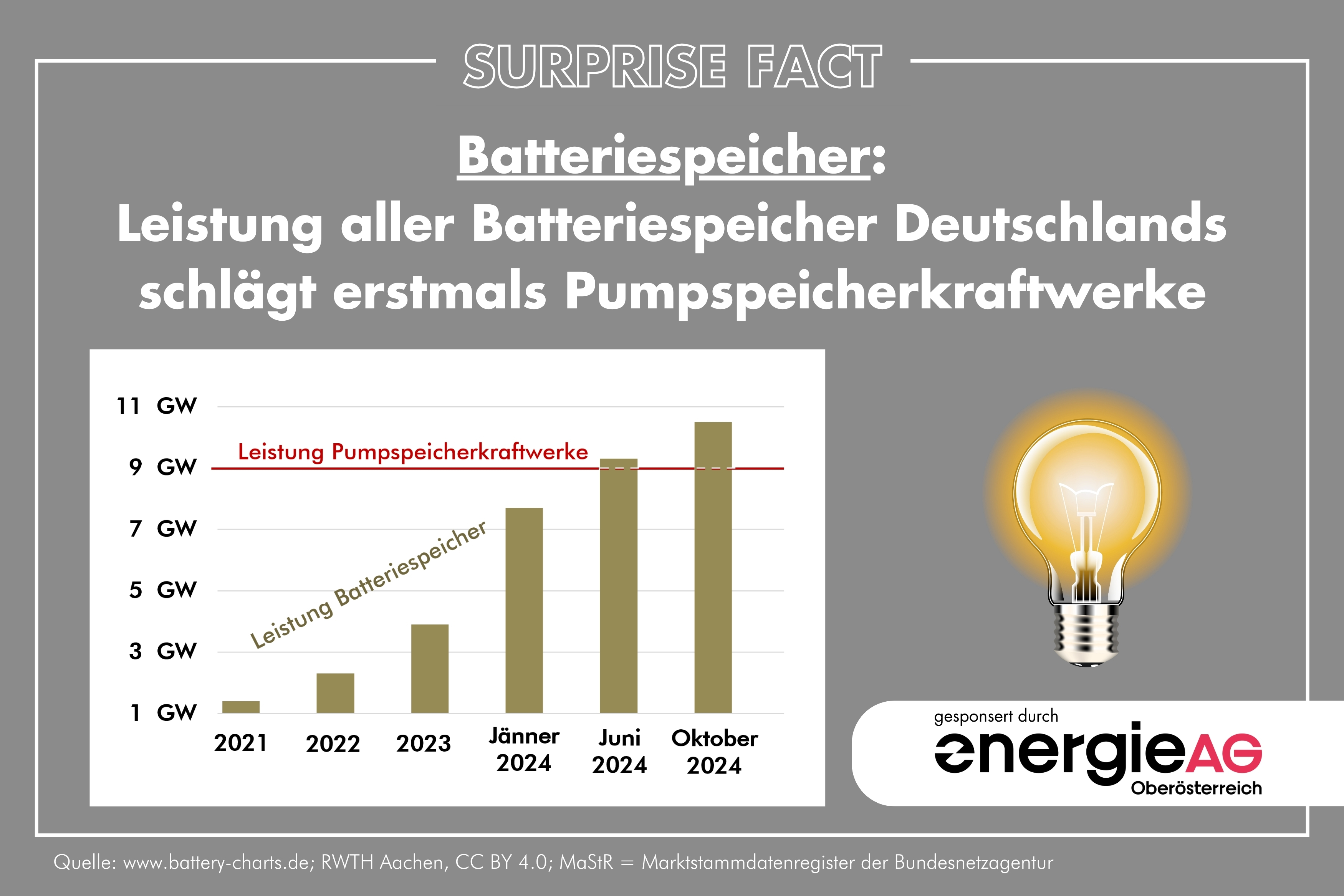 acad_sup's tweet card. Deutschland hat einen bemerkenswerten Wandel in der Energiewelt: Batteriespeicher haben im Juni 2024 mit über 10 GW Leistung die großen Pumpspeicher (ca. 9,4 GW [1]) knapp überholt und diesen...