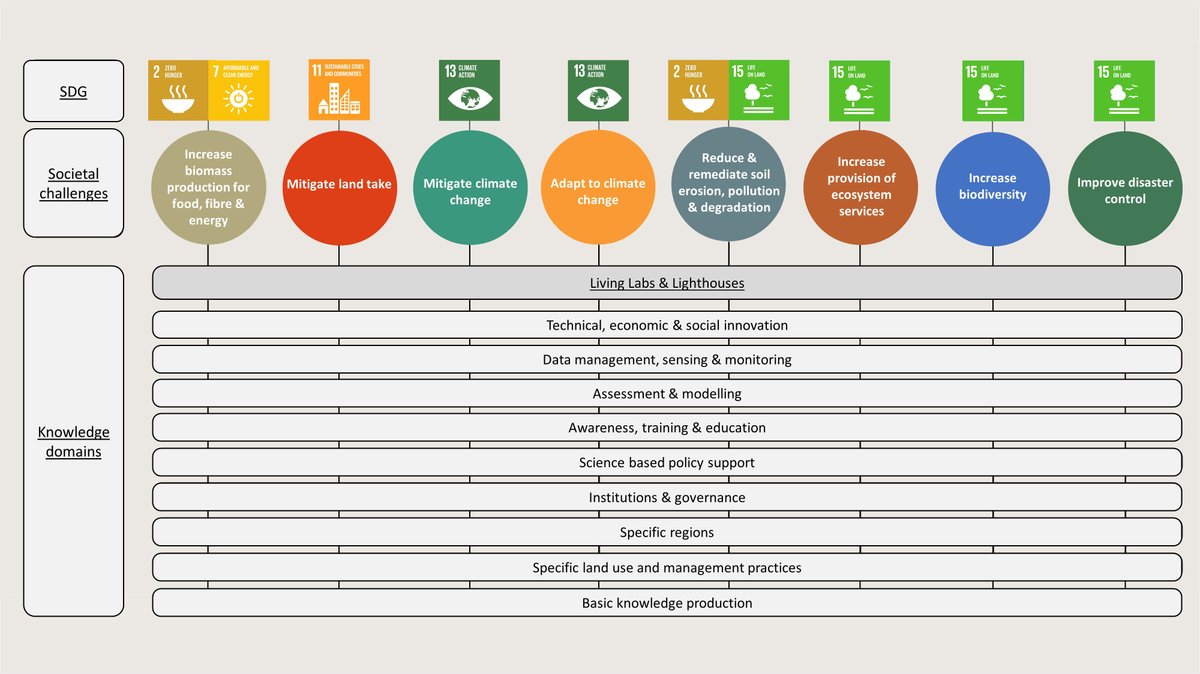 FrontSoilSci's tweet card. Healthy soil is vital for our wellbeing and wealth. However, increasing demand for food and biomass may lead to, as well as unsustainable soil and land manag...