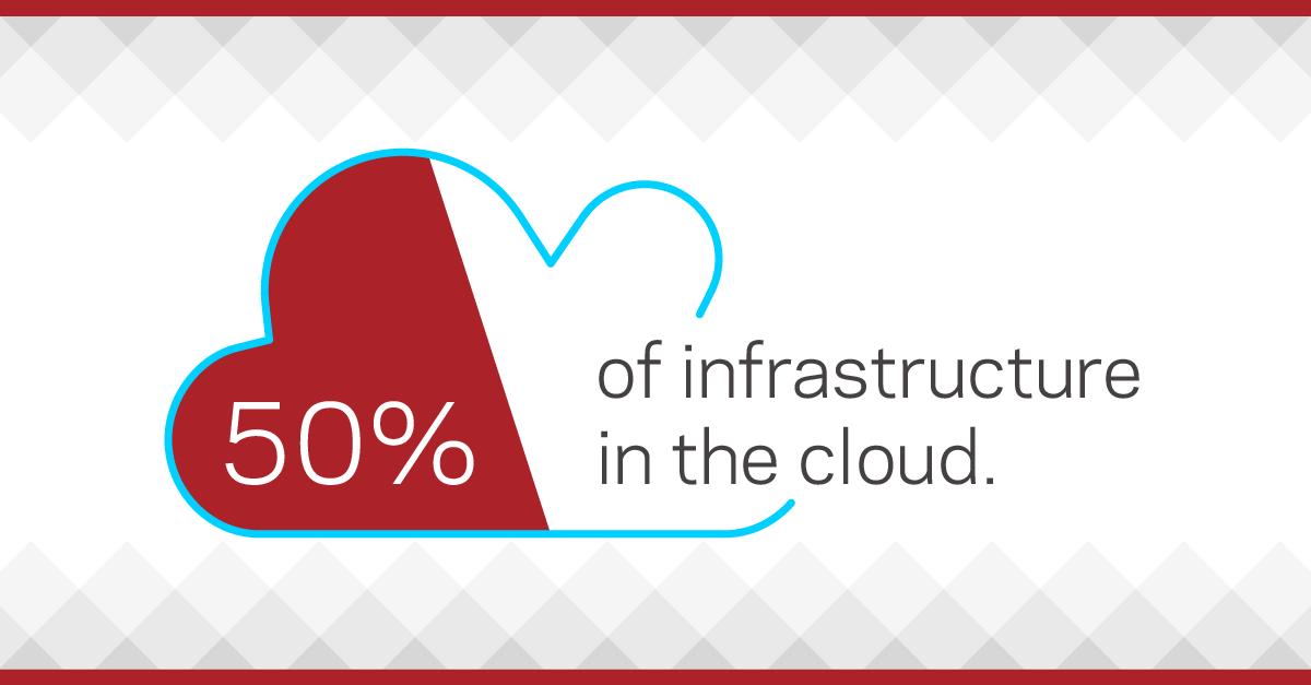 claire_lgreen's tweet card. Nearly 50 percent of cloud architects report almost half of their organization's infrastructure is in the cloud. Make sure you are aligning your best practice to progress to #TransformYourBiz:...
