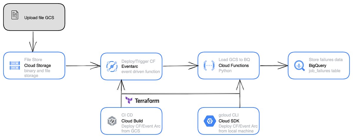 MazlumTosun3's tweet card. The goal of this article is to showing a complete example to trigger a Cloud Function with Event Arc, when a file is uploaded to Cloud…