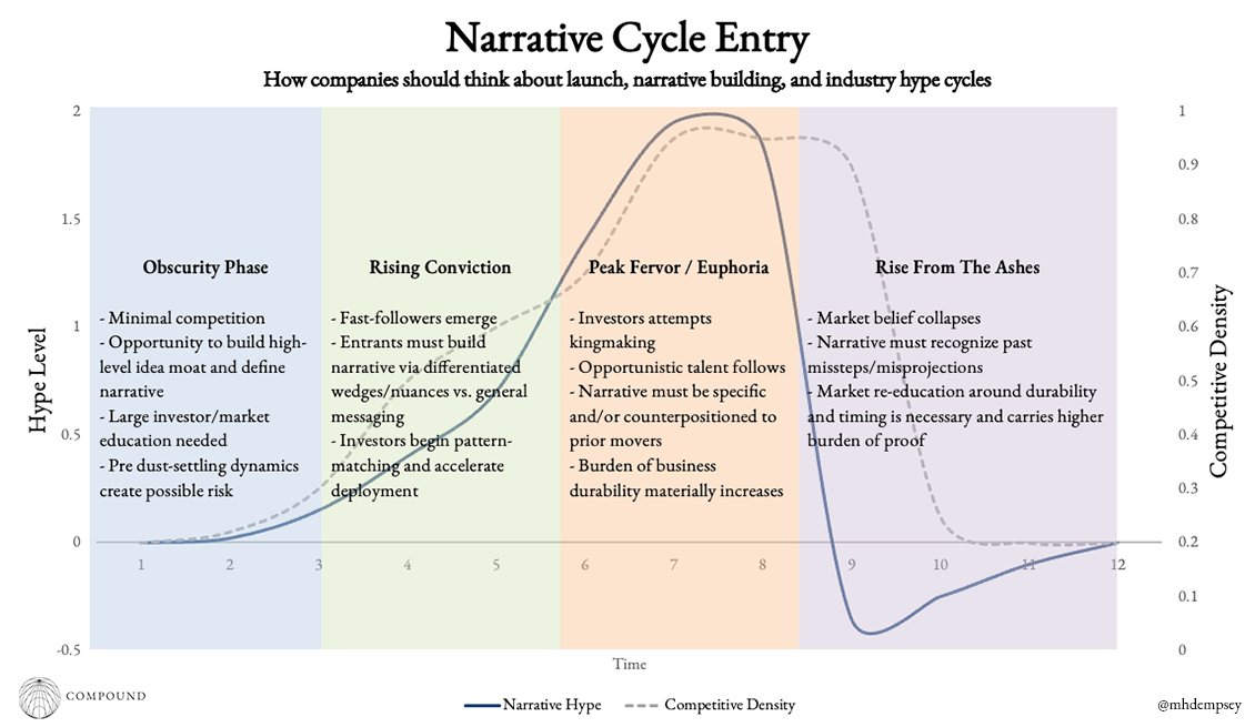 mhdempsey's tweet card. How companies should position and build their narratives from launch through the various stages of technology hype cycles