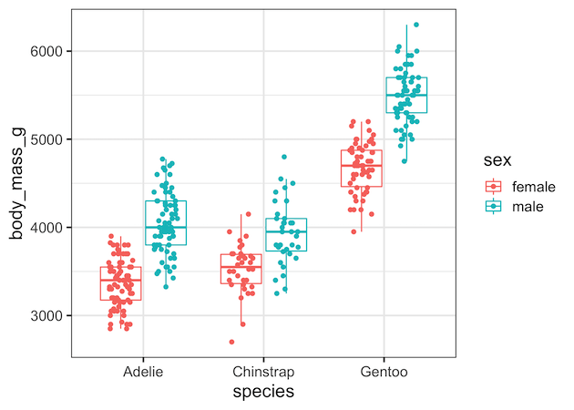 datavizpyr's tweet card. Learn how to create grouped boxplots with jittered data points in ggplot2. Complete tutorial with geom_boxplot, geom_jitter