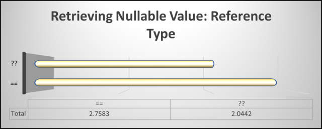 realDotNetDave's tweet card. The article discusses two methods for retrieving nullable values from reference types in C#, showcasing examples using the ternary conditional expression and the null coalesce approach. Benchmark r…