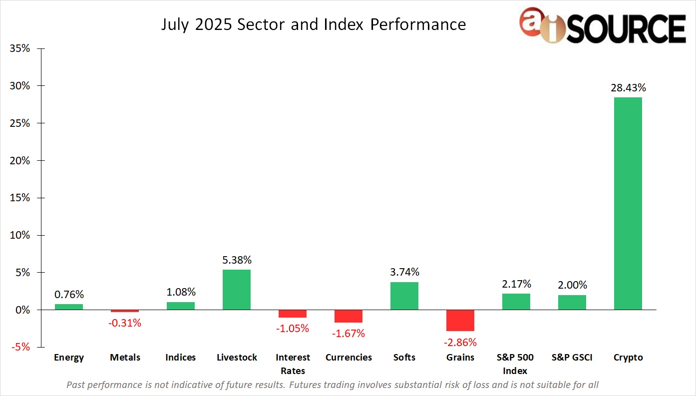 aiSource's tweet card. During the month of July, Crypto (+28.43%) and Livestock (+5.38%) were the top performers. The bottom performers were Grains (-2.86%) and Currencies (-1.67%). The bullish performance in Livestock...