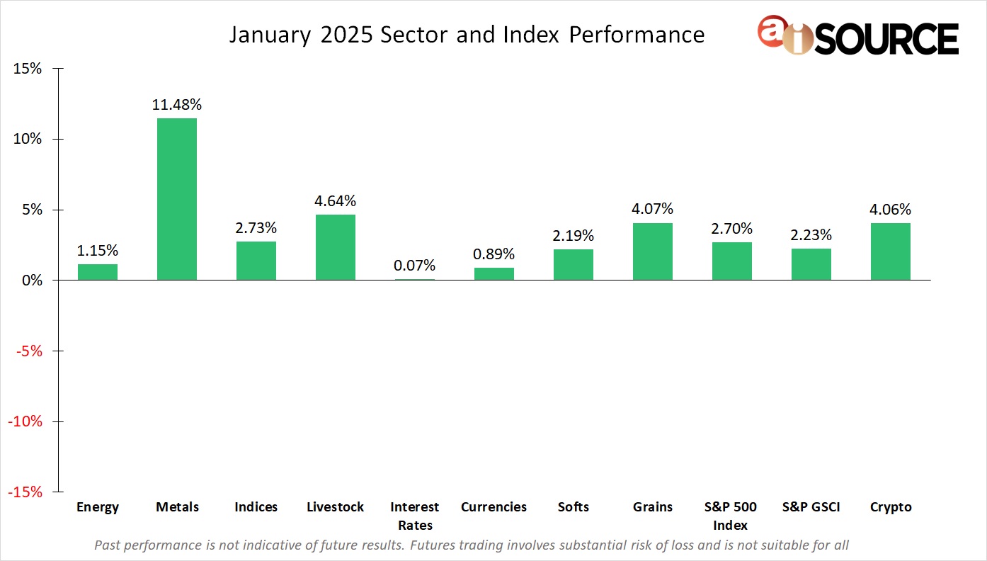 aiSource's tweet card. During the month of January, every sector had a positive performance. Metals (+11.48%) and Livestock (+4.64%) were the top performers. The bullish performance in Metals (+11.48%) was led by Palladium...