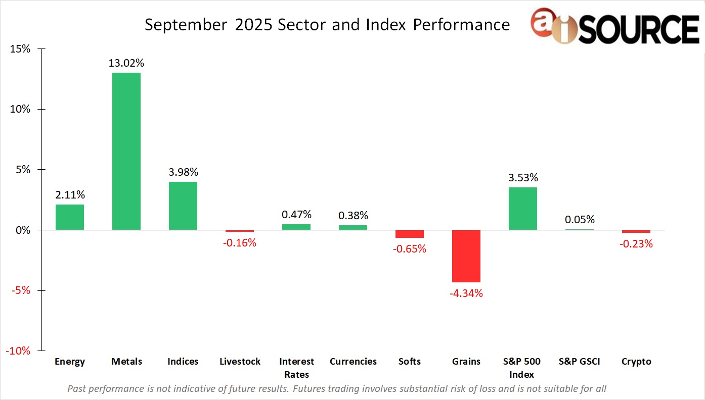 aiSource's tweet card. During the month of September, Metals (+13.02%) and Indices (+3.98%) were the top performers. The bottom performers were Grains (-4.34%) and Softs (-0.65%). The bullish performance in Metals (+13.0...