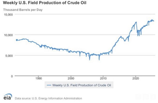 aiSource's tweet card. Commodities: Global   Expanded OPEC Production continued to weigh on energy markets as the cartel increased production quotas for the sixth time this year at their early September meeting.  OPEC...