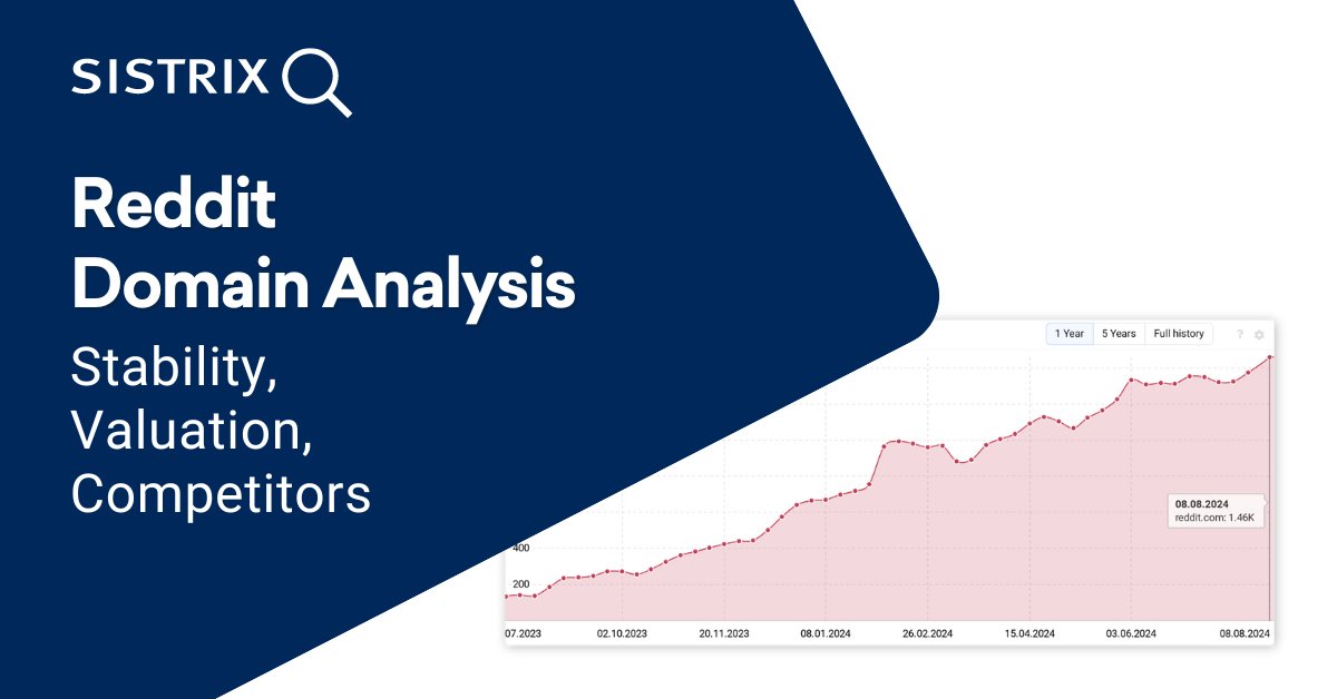 sistrix's tweet card. Data by SISTRIX shows huge growth in click potential. The report overs the most popular subreddits, click potential, risks and competitors.