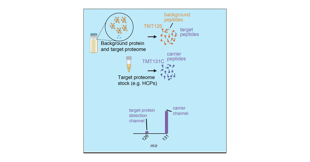 metablab_upei's tweet card. Many shotgun proteomics experiments are negatively influenced by highly abundant proteins, such as those measuring residual host cell proteins (HCP) amidst highly abundant recombinant biotherapeutic...