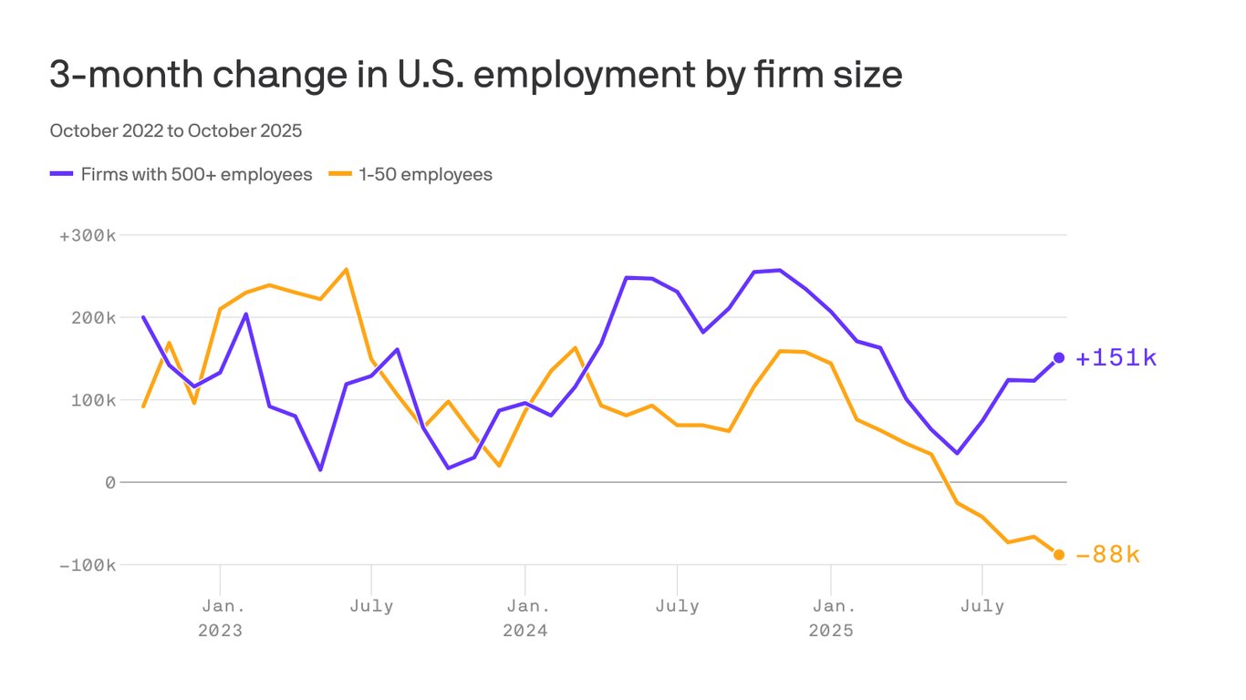 WalterAppling's tweet card. Small- and medium-sized firms both shed jobs in October.