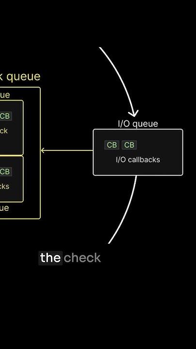 j2devstudio's tweet card. How Many Queues in Node.js Event Loop? #shorts