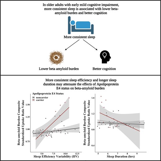 PaLab_UCSD's tweet card. Fenton et al. report that less variability in sleep duration and efficiency is associated with lower amyloid burden and better cognition in older adults. T