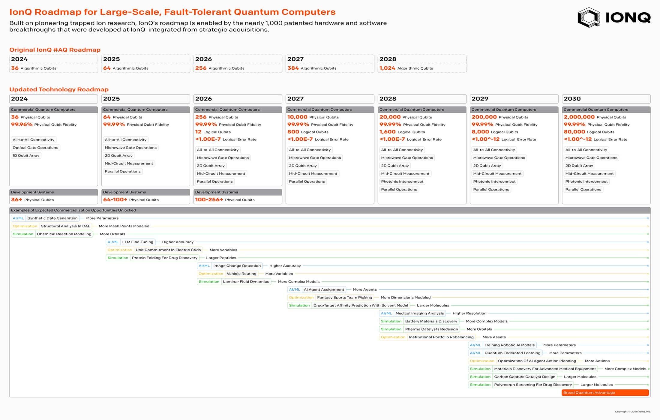 quantum_safe's tweet card. IonQ has unveiled an accelerated quantum computing roadmap that, if realized, could deliver a CRQC by 2028...