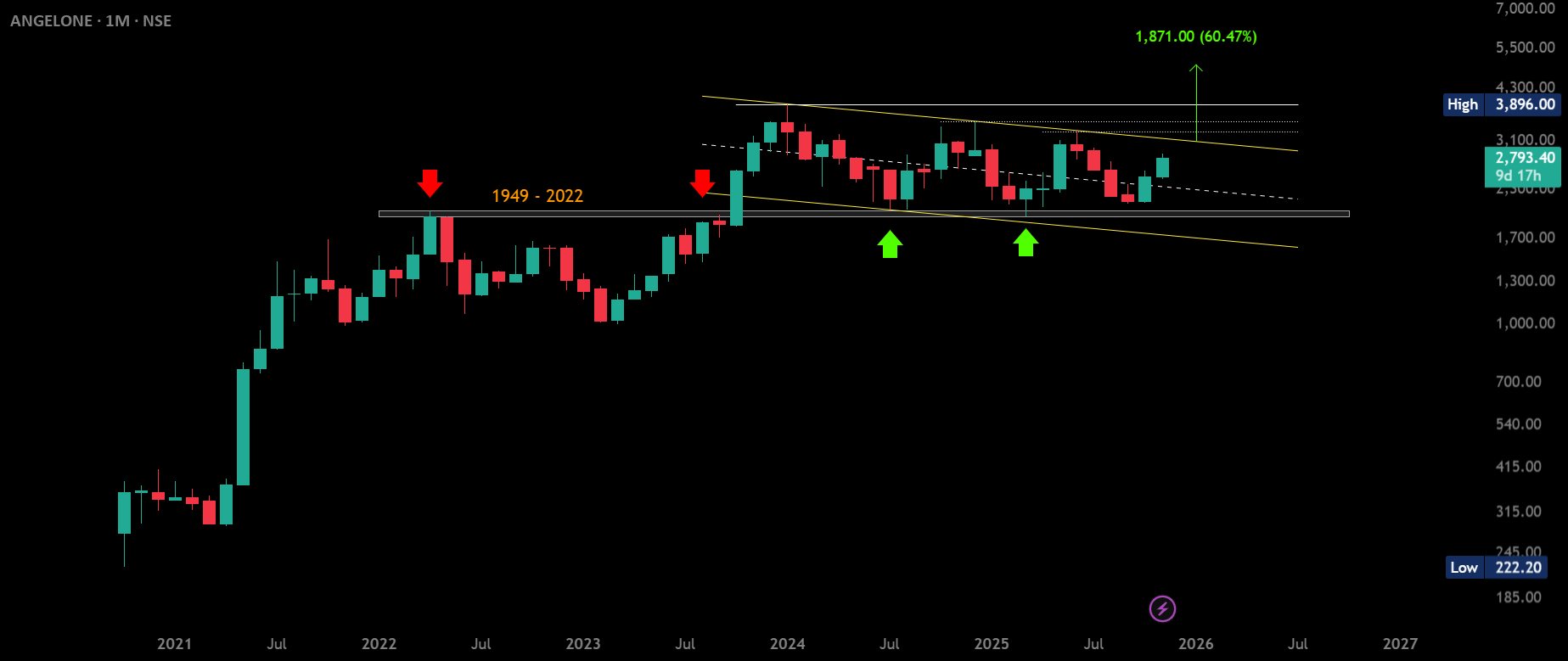 Stocks_Mario's tweet card. #AngelOne | CMP: 2,793.40 Trading inside a falling channel, after a successful retest of the 1949–2022 breakout zone. Dips toward 2,341 can be considered. 🛡 Supports: 2133–2101 / 2022–1949 (Major...