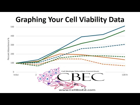 CellBioEd's tweet card. Graphing and Presenting Your Cell Viability: Expanded Data Analysis