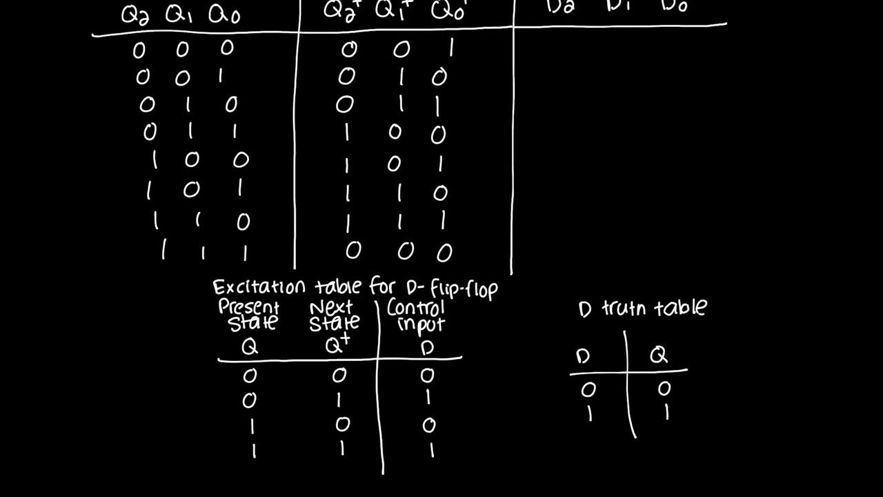 theRelativityCo's tweet card. Synchronous circuit example: mod-8 up-counter using D flip-flops