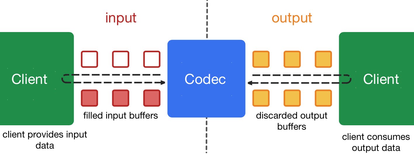 IanDBird's tweet card. A quick overview of Android's MediaCodec API. What they are, how to find out about device support and some general usage tips when integrating within your application.