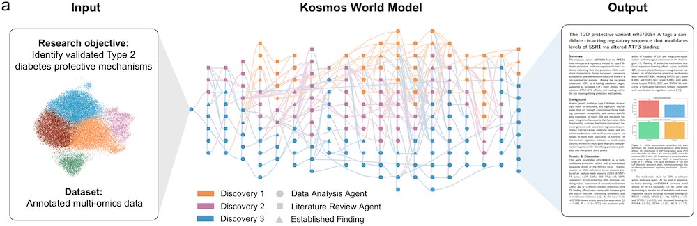 AI_News_Digest's tweet card. Today, we are announcing Kosmos, our next-generation AI Scientist. Kosmos is a major upgrade on Robin, our previous AI Scientist. You can read about it in our technical report, here. Kosmos is...