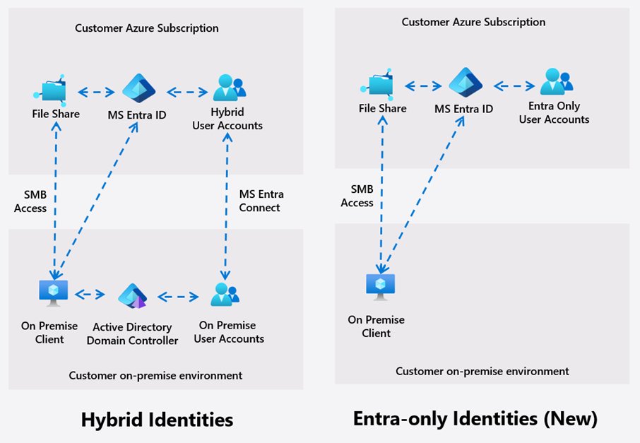 jkudo's tweet card. Azure Files introduces Entra only identities authentication for SMB shares, enabling cloud-only identity management without reliance on on-premises Active...