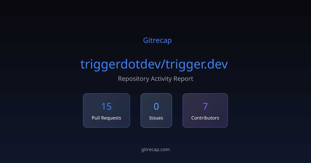 gitrecap's tweet card. Repository activity summary with 15 PR activities, 0 issues, and 7 active contributors.