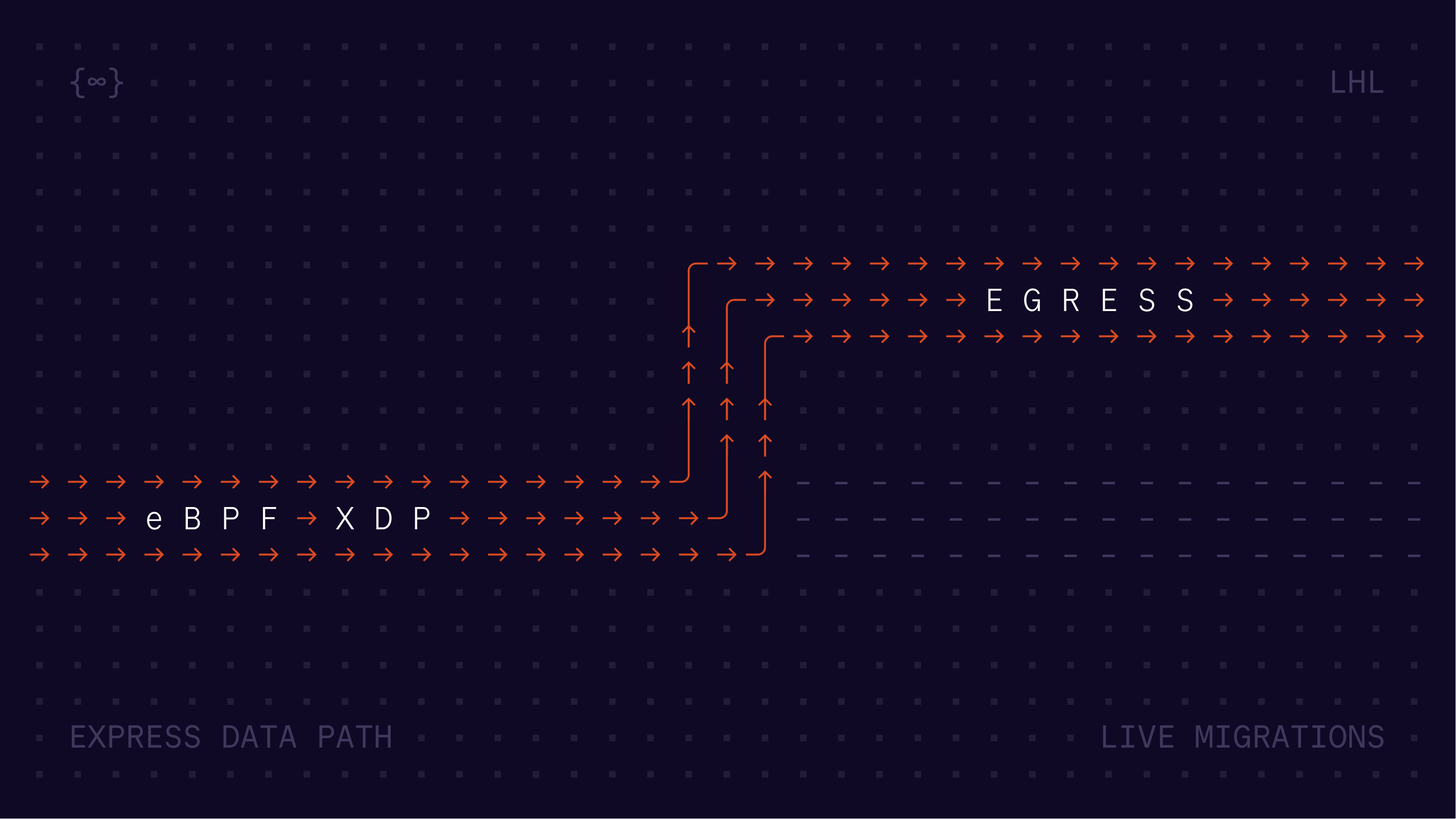 confusedqubit's tweet card. XDP only works for ingress. We found a loophole that lets it work for egress. Here's how we did the impossible.