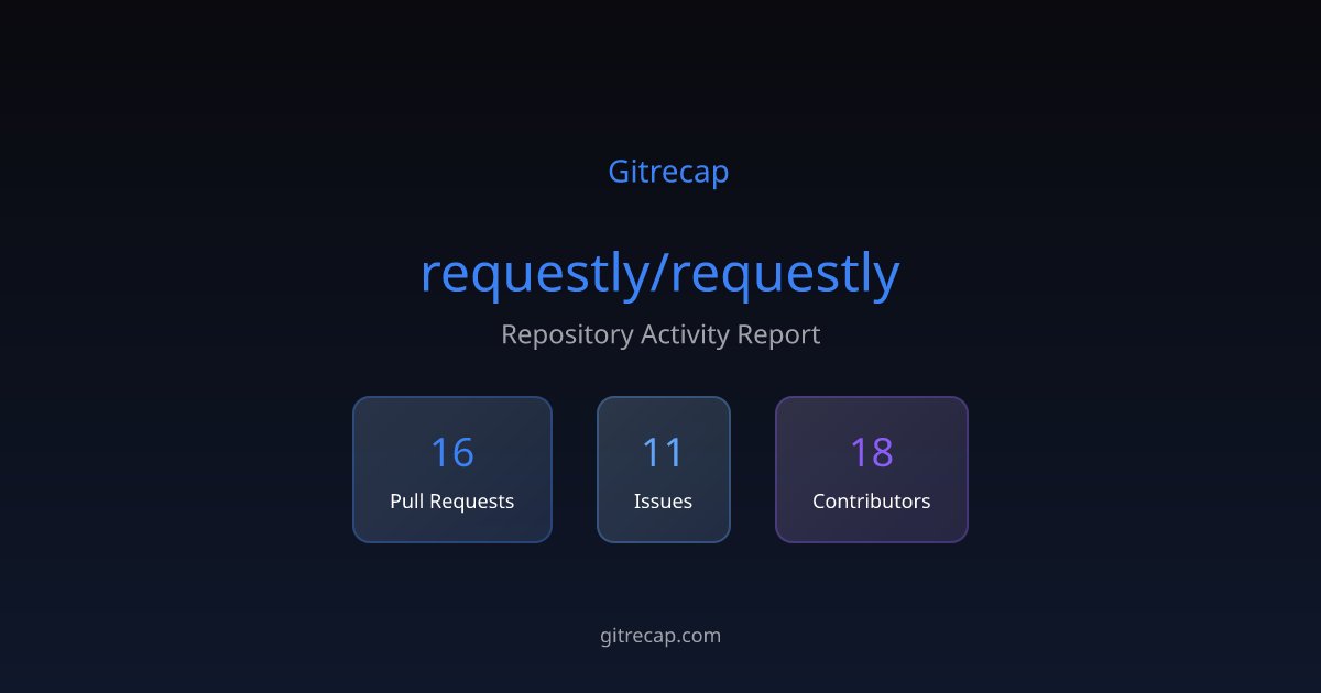 gitrecap's tweet card. Repository activity summary with 16 PR activities, 11 issues, and 18 active contributors.