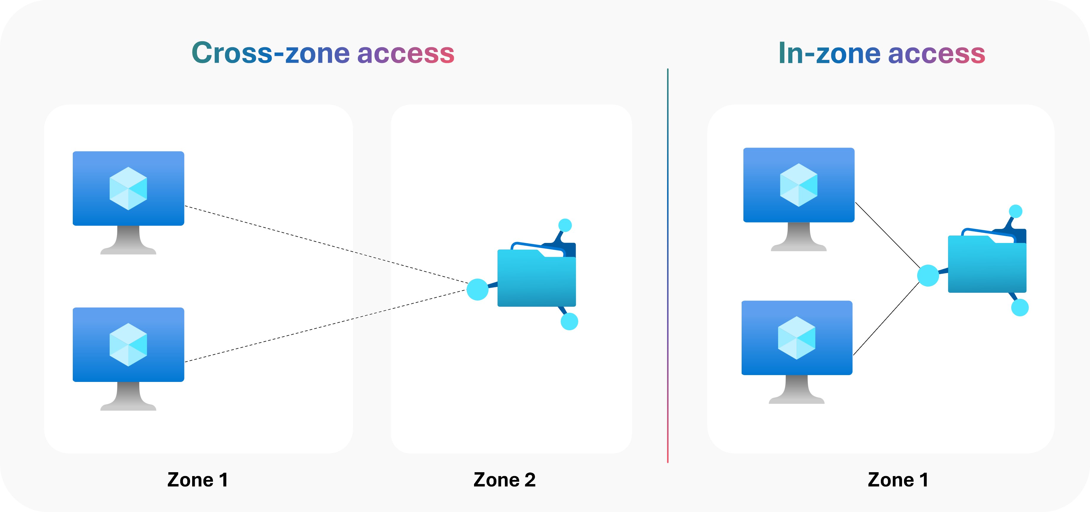 jkudo's tweet card. We are pleased to announce the General Availability of zonal placement for Azure Files Premium LRS in select regions. Zonal placement enables you to pin...