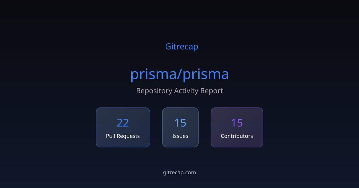 gitrecap's tweet card. Repository activity summary with 22 PR activities, 15 issues, and 15 active contributors.