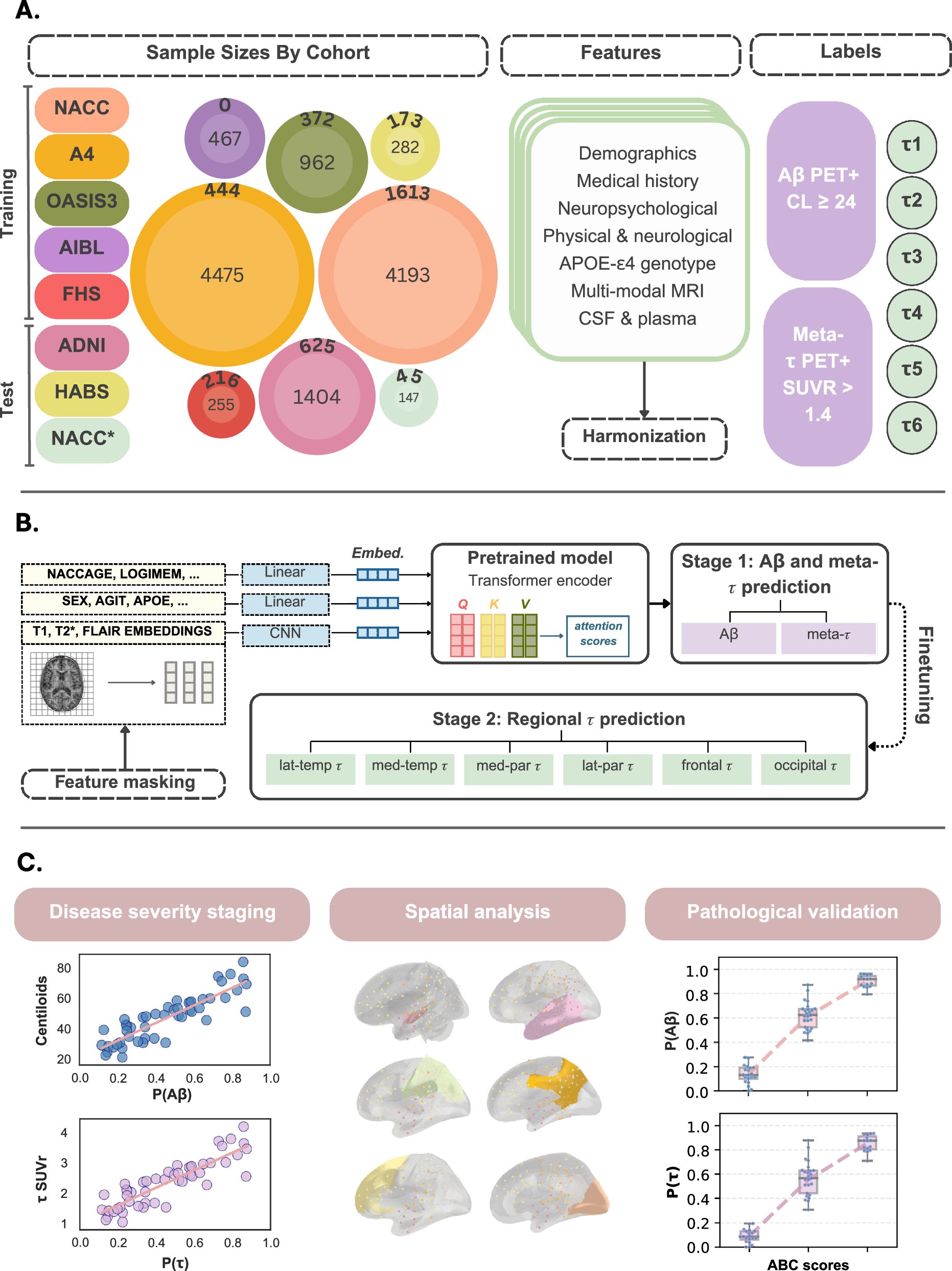vkola_lab's tweet card. Nature Communications - A flexible AI framework integrates multimodal neurology work-up data to estimate amyloid and tau burden, supporting scalable biomarker stratification for Alzheimer’s...