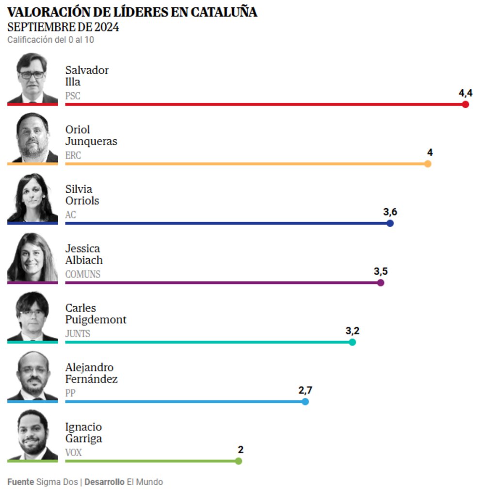 iellakuria's tweet card. Junts sería, con mucha diferencia, el partido más castigado si hoy se celebrasen unas elecciones autonómicas en Cataluña. Los neoconvergentes seguirían siendo la segunda...