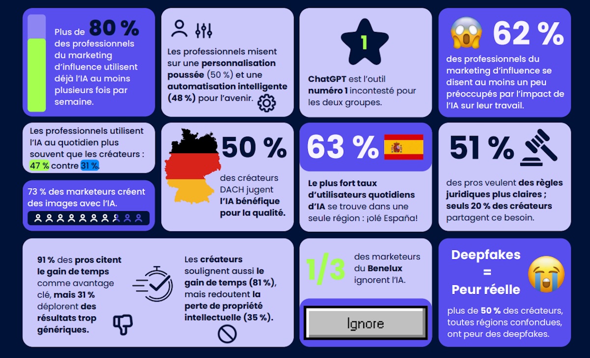 RLDI_Lamy's tweet card. Une enquête menée par Stellar Tech montre que l'lA s'impose dans le marketing d'influence, réinventant à la fois la stratégie des marques et la créativité des talents.