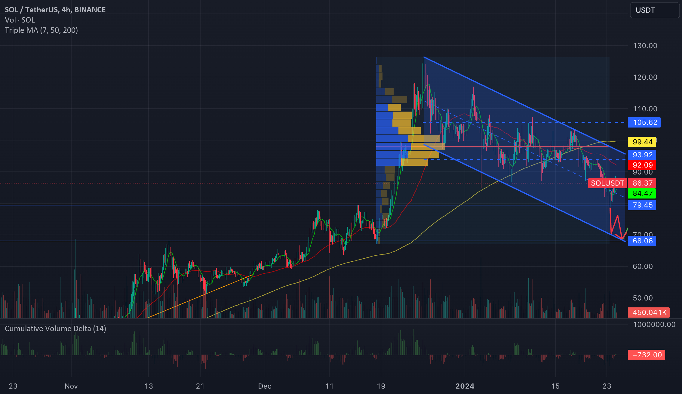SimpleSwap_io's tweet card. We are considering a scenario involving the decline in the SOL's value and the initiation of asset purchases. It is worth noting that the current correction to the $79.60 level represents a deviation...