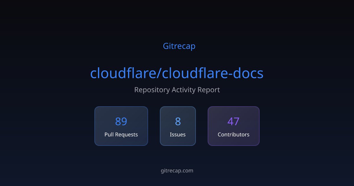 gitrecap's tweet card. Repository activity summary with 89 PR activities, 8 issues, and 47 active contributors.