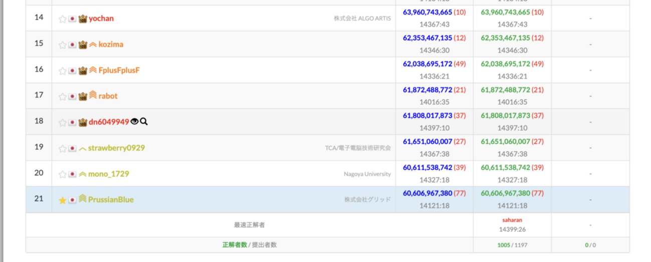 prussian_coder's tweet card. はじめに ALGO ARTIS プログラミングコンテスト2025 夏（AtCoder Heuristic Contest 054）に参加して、暫定21位→システムテスト32位でした。 AHCの参加記を書くのは初めてですが、学びが多かったので勢いに任せて書こうと思います。特に今回はLLMをフル活用して実装を進められました…