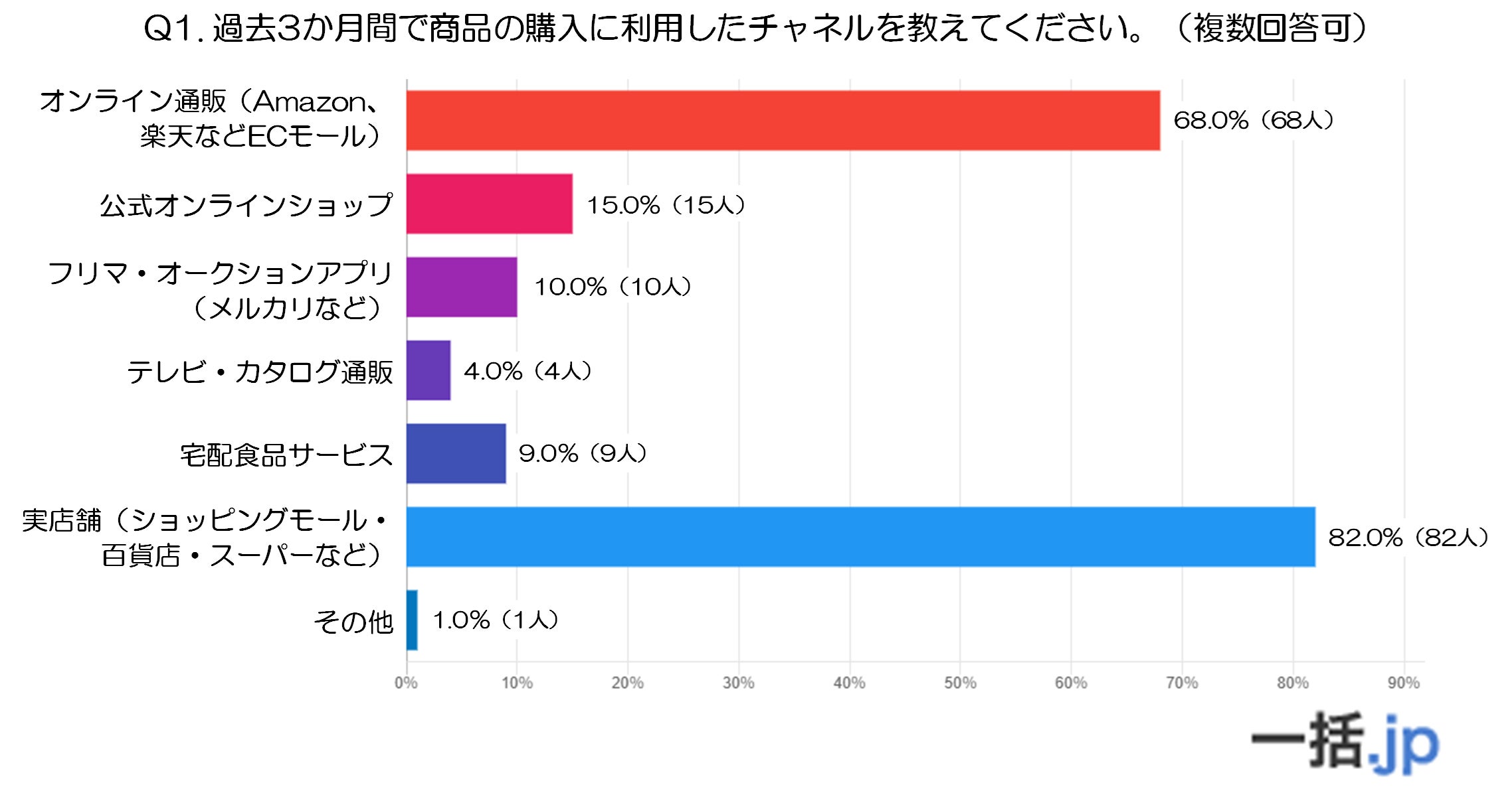 Fujilogitech_FF's tweet card. 株式会社ecloreのプレスリリース（2025年7月23日 19時46分）70代以上100人に聞いた！シニアの買い物＆宅配事情最前線(物流倉庫マッチングサイト『一括.jp』調べ)