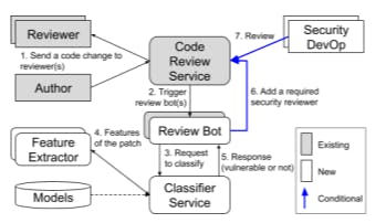 hackernoon's tweet card. A classifier-driven framework that flags likely-vulnerable code changes early, improving security reviews, reducing costs, and protecting downstream projects.