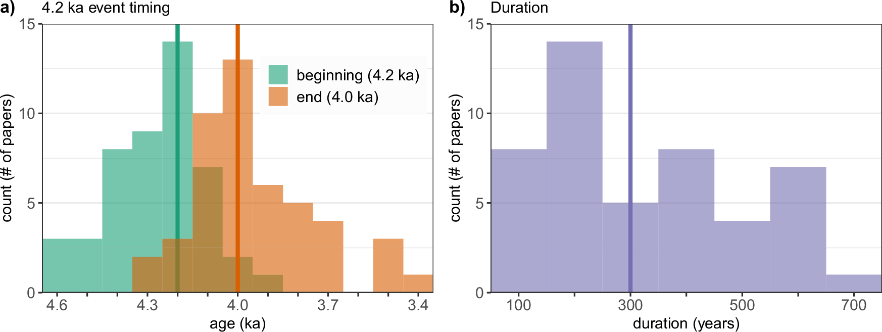 npmckay's tweet card. Nature Communications - A study of more than 1000 paleoclimate datasets reveals that the ”4.2 ka event” is not a globally significant climate excursion, unlike the prominent 8.2 ka...